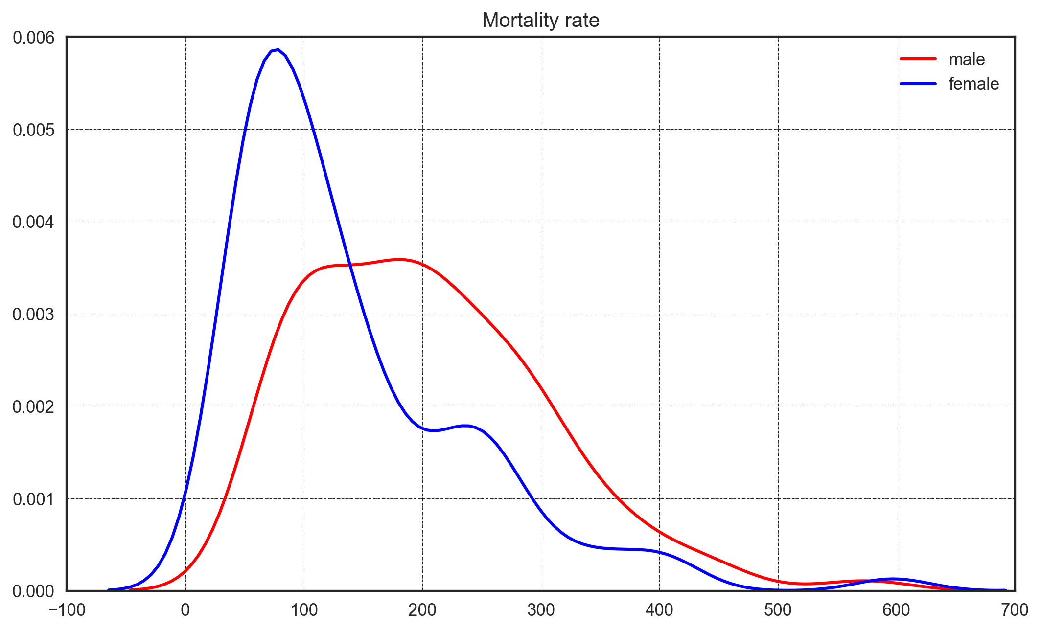 Visualizing distributions – Data Curious